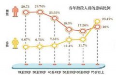 男性为何更容易患上痛风？